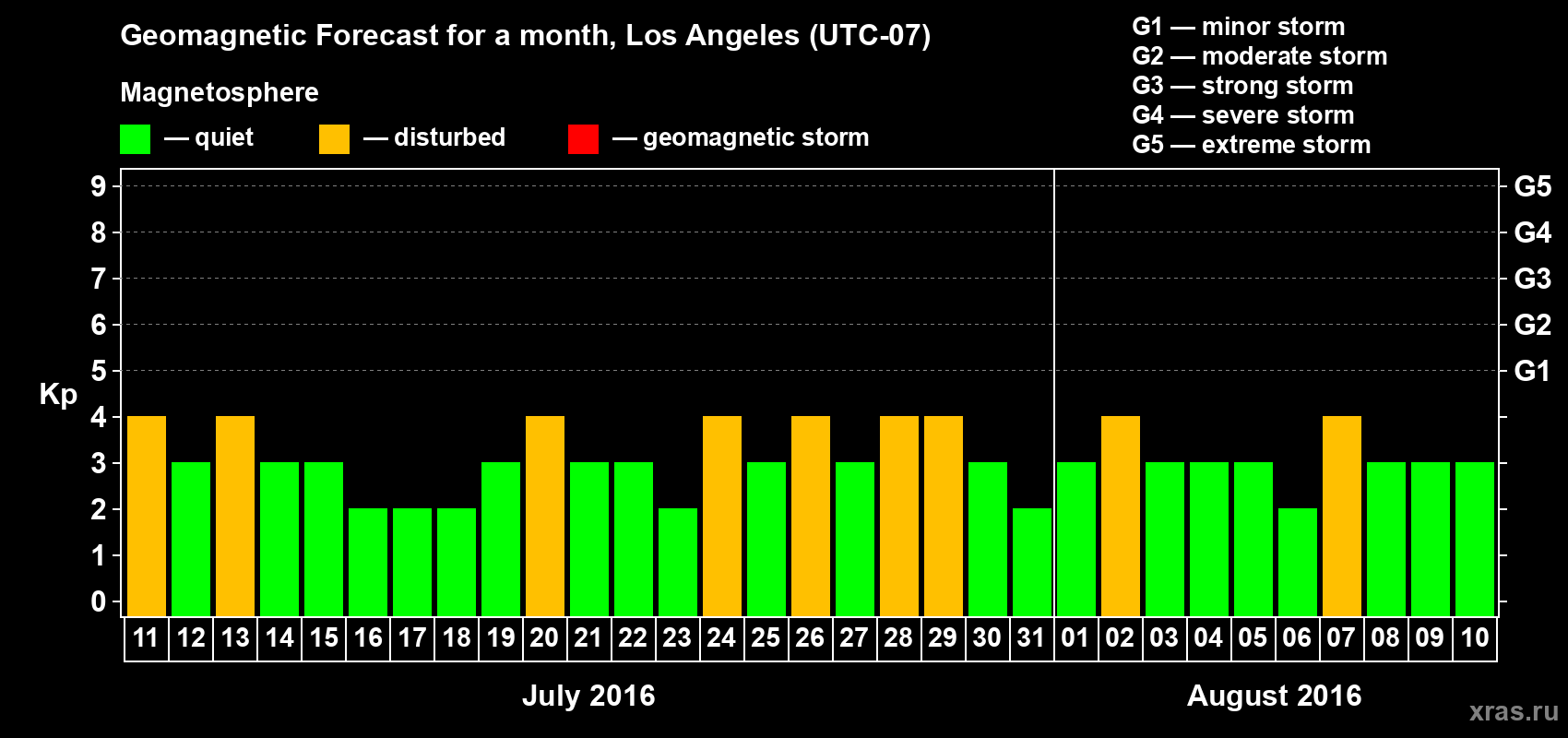 Forecast of the daily maximal value of geomagnetic index Kp for <b>1 month</b> (31 days) <b>from Jul 11, 2016 to Aug 10, 2016</b>