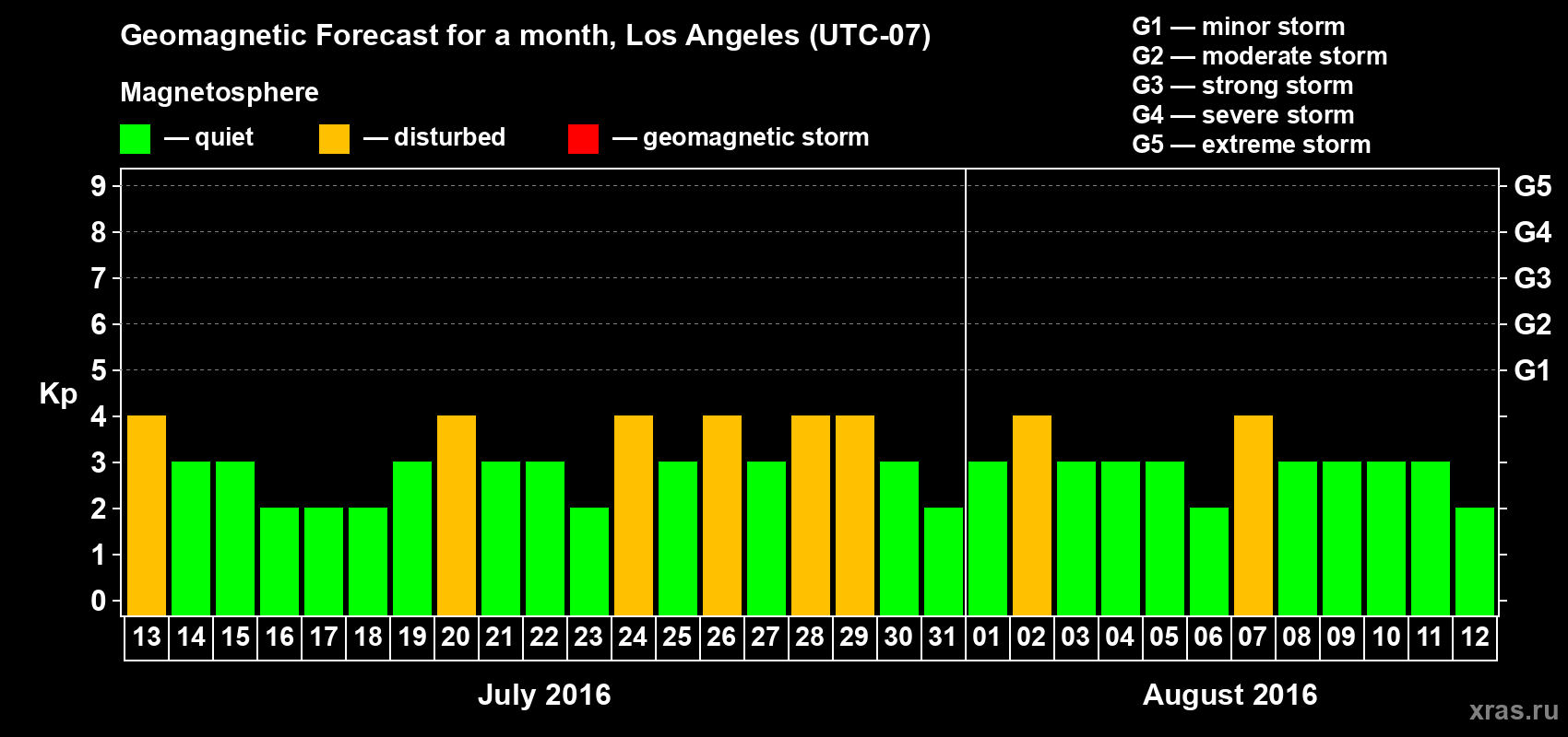 Forecast of the daily maximal value of geomagnetic index Kp for <b>1 month</b> (31 days) <b>from Jul 13, 2016 to Aug 12, 2016</b>