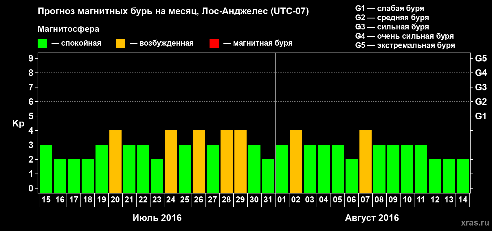 Прогноз максимального суточного геомагнитного индекса&nbsp;Kp на <b>1 месяц</b> (31 день) <b>с 15 июля по 14 августа 2016 г</b>