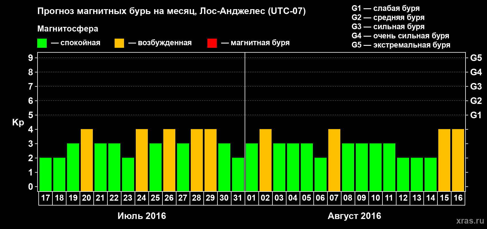 Прогноз максимального суточного геомагнитного индекса&nbsp;Kp на <b>1 месяц</b> (31 день) <b>с 17 июля по 16 августа 2016 г</b>