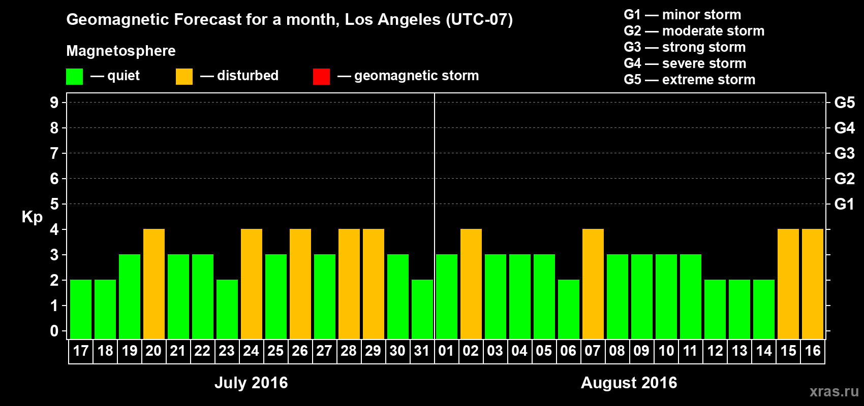 Forecast of the daily maximal value of geomagnetic index Kp for <b>1 month</b> (31 days) <b>from Jul 17, 2016 to Aug 16, 2016</b>
