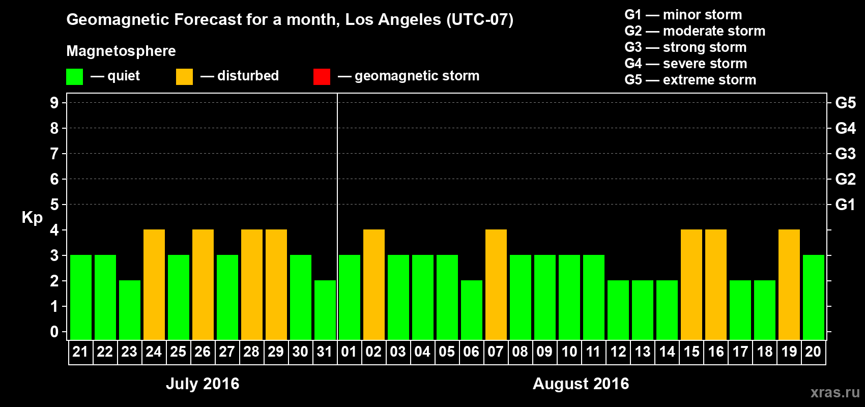 Forecast of the daily maximal value of geomagnetic index Kp for <b>1 month</b> (31 days) <b>from Jul 21, 2016 to Aug 20, 2016</b>