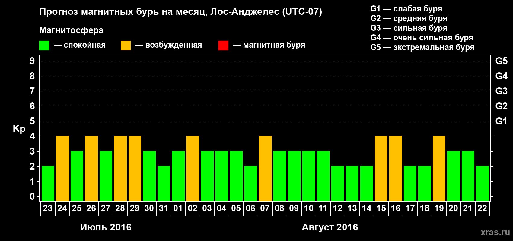 Прогноз максимального суточного геомагнитного индекса&nbsp;Kp на <b>1 месяц</b> (31 день) <b>с 23 июля по 22 августа 2016 г</b>