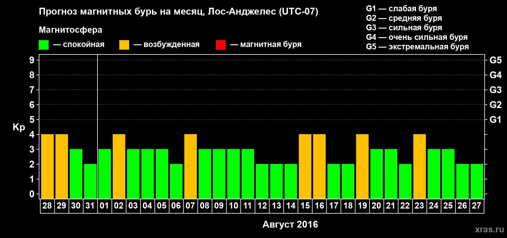 Прогноз максимального суточного геомагнитного индекса&nbsp;Kp на <b>1 месяц</b> (31 день) <b>с 28 июля по 27 августа 2016 г</b>