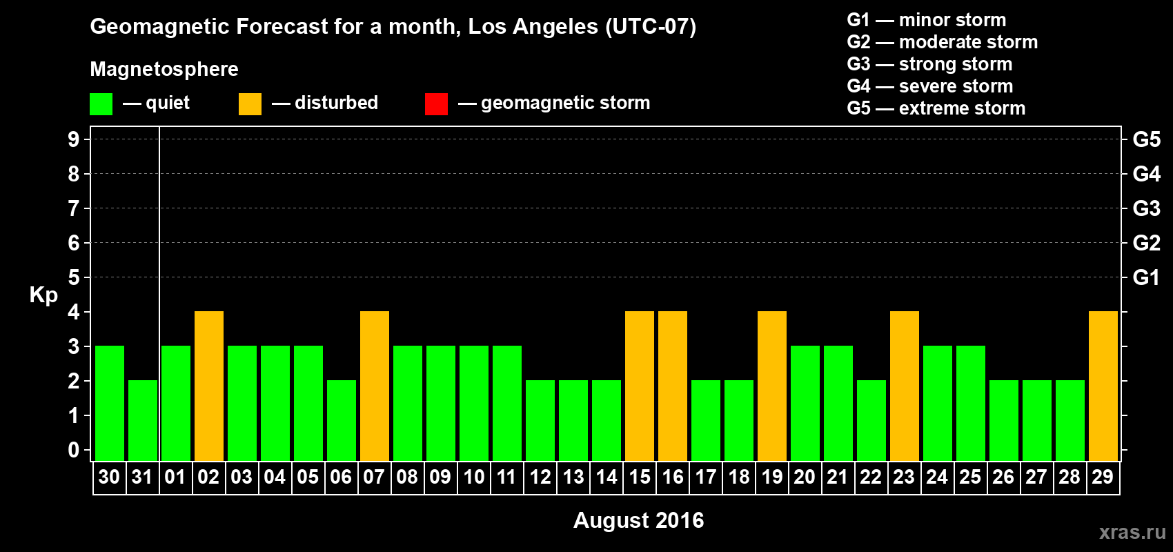 Forecast of the daily maximal value of geomagnetic index Kp for <b>1 month</b> (31 days) <b>from Jul 30, 2016 to Aug 29, 2016</b>