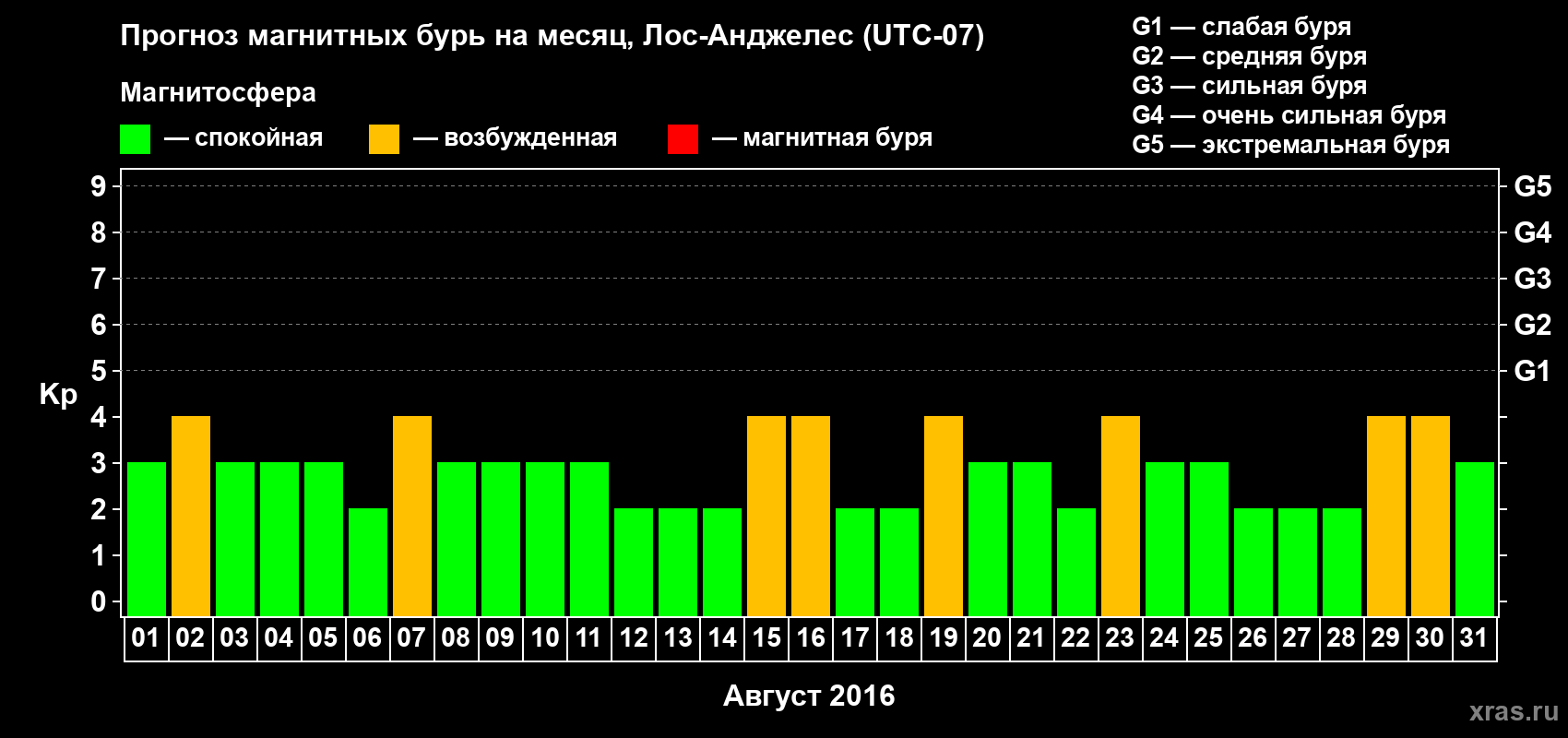 Прогноз максимального суточного геомагнитного индекса&nbsp;Kp на <b>1 месяц</b> (31 день) <b>с 01 августа по 31 августа 2016 г</b>