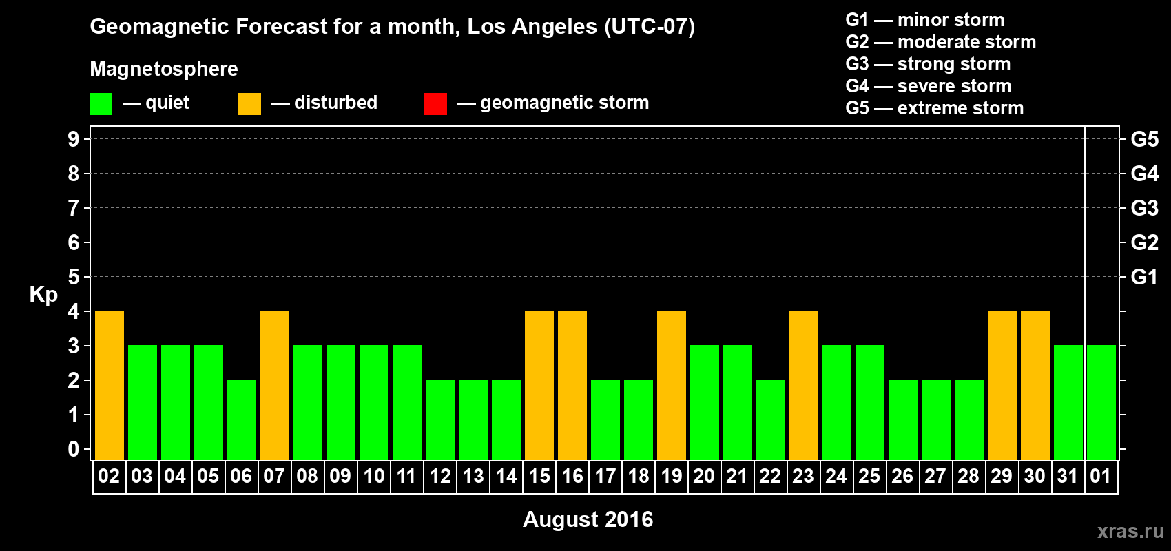 Forecast of the daily maximal value of geomagnetic index&nbsp;Kp for <b>1 month</b> (31 days) <b>from Aug 02, 2016 to Sep 01, 2016</b>