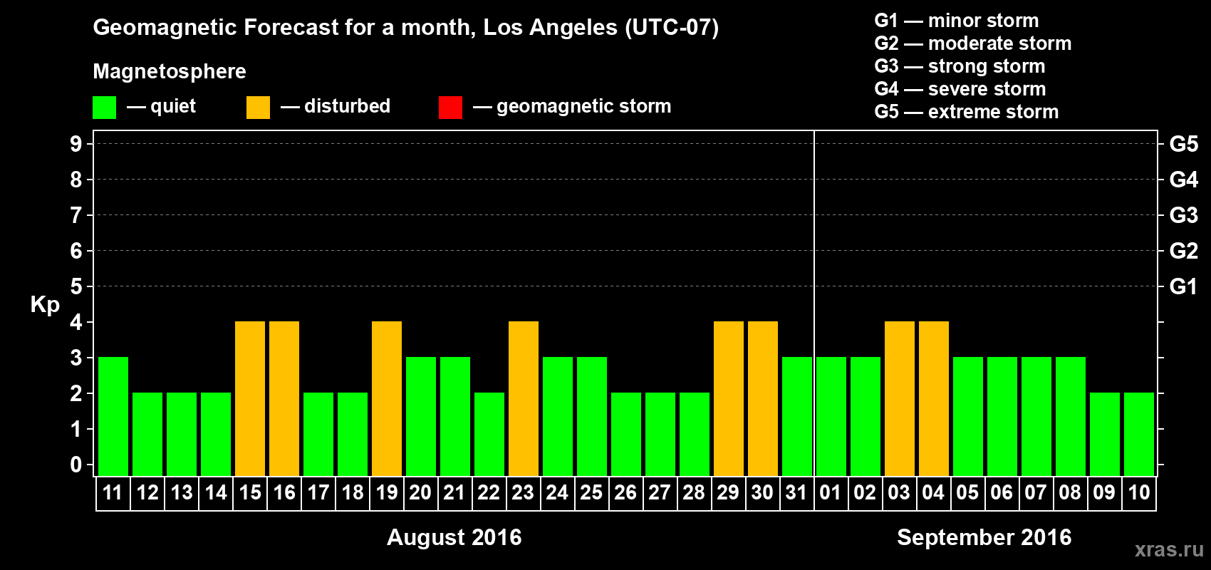Forecast of the daily maximal value of geomagnetic index&nbsp;Kp for <b>1 month</b> (31 days) <b>from Aug 11, 2016 to Sep 10, 2016</b>