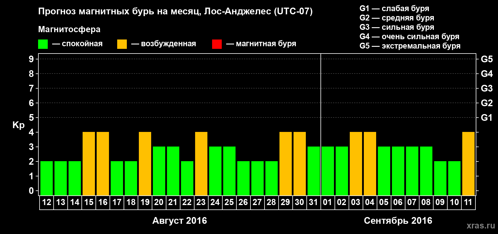 Прогноз максимального суточного геомагнитного индекса&nbsp;Kp на <b>1 месяц</b> (31 день) <b>с 12 августа по 11 сентября 2016 г</b>