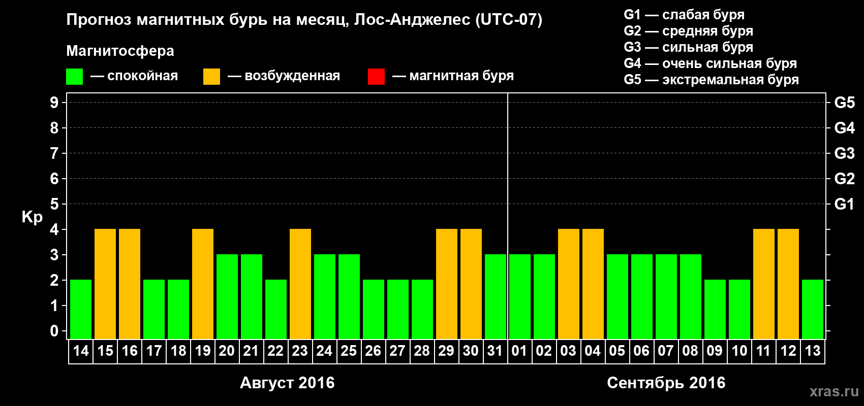 Прогноз максимального суточного геомагнитного индекса&nbsp;Kp на <b>1 месяц</b> (31 день) <b>с 14 августа по 13 сентября 2016 г</b>