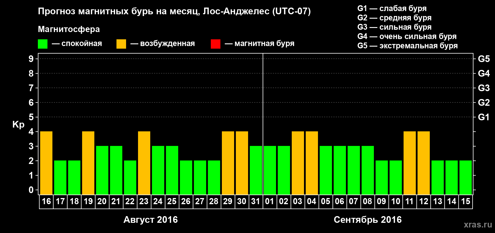 Прогноз максимального суточного геомагнитного индекса&nbsp;Kp на <b>1 месяц</b> (31 день) <b>с 16 августа по 15 сентября 2016 г</b>