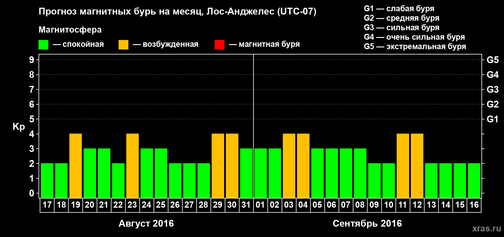 Прогноз максимального суточного геомагнитного индекса&nbsp;Kp на <b>1 месяц</b> (31 день) <b>с 17 августа по 16 сентября 2016 г</b>