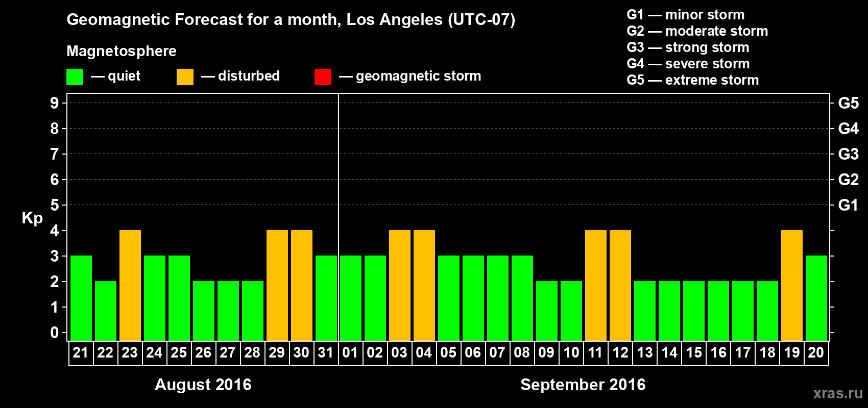 Forecast of the daily maximal value of geomagnetic index&nbsp;Kp for <b>1 month</b> (31 days) <b>from Aug 21, 2016 to Sep 20, 2016</b>
