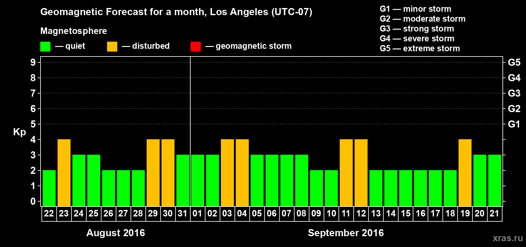 Forecast of the daily maximal value of geomagnetic index&nbsp;Kp for <b>1 month</b> (31 days) <b>from Aug 22, 2016 to Sep 21, 2016</b>