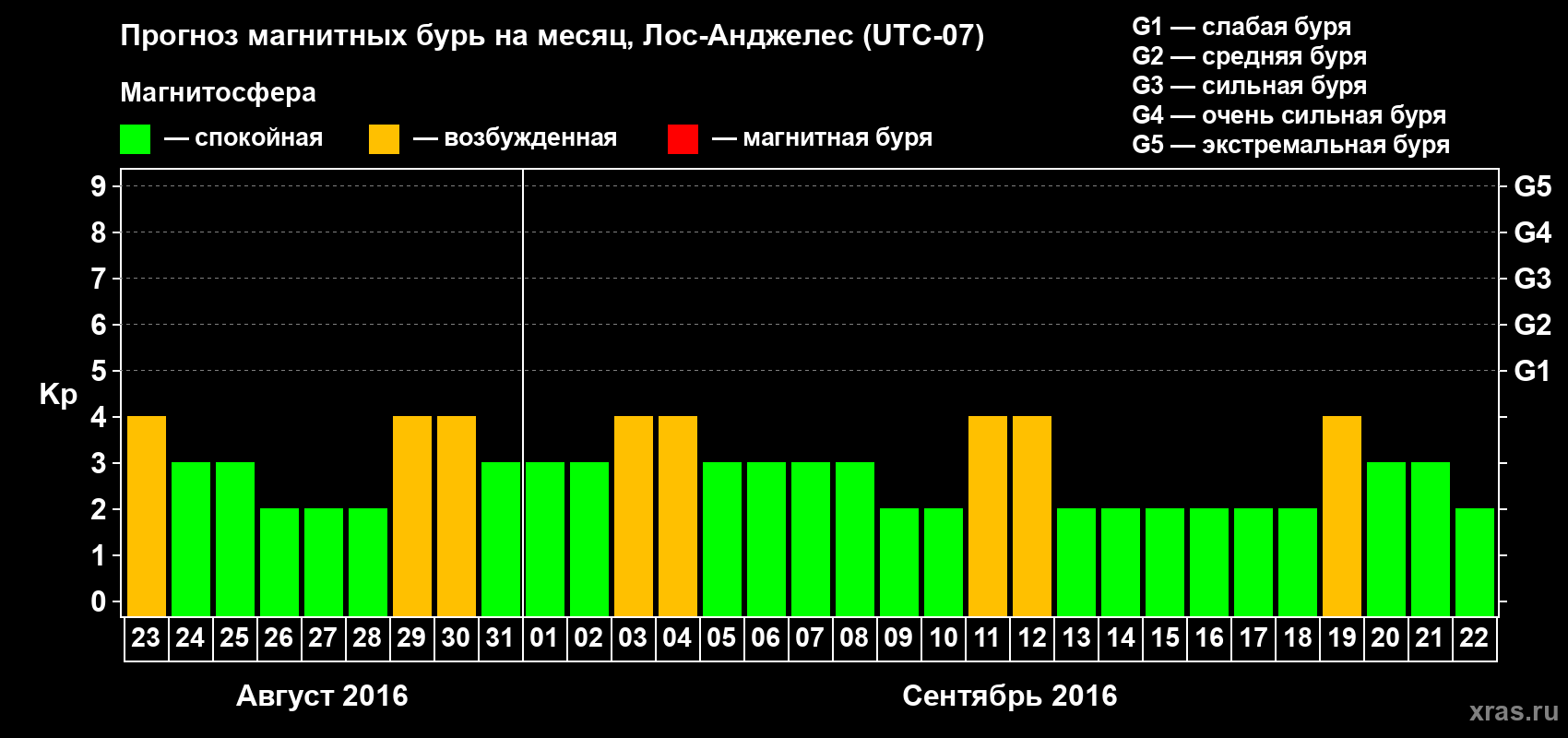 Прогноз максимального суточного геомагнитного индекса&nbsp;Kp на <b>1 месяц</b> (31 день) <b>с 23 августа по 22 сентября 2016 г</b>