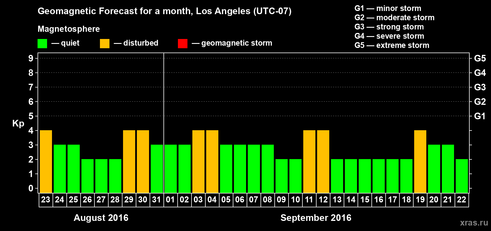 Forecast of the daily maximal value of geomagnetic index&nbsp;Kp for <b>1 month</b> (31 days) <b>from Aug 23, 2016 to Sep 22, 2016</b>