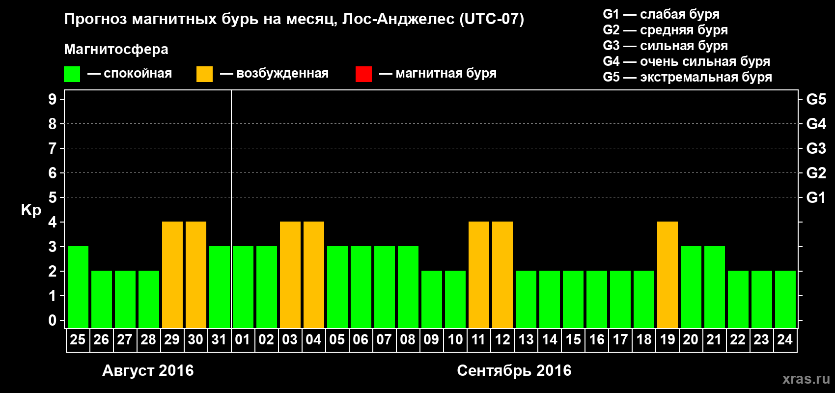 Прогноз максимального суточного геомагнитного индекса&nbsp;Kp на <b>1 месяц</b> (31 день) <b>с 25 августа по 24 сентября 2016 г</b>