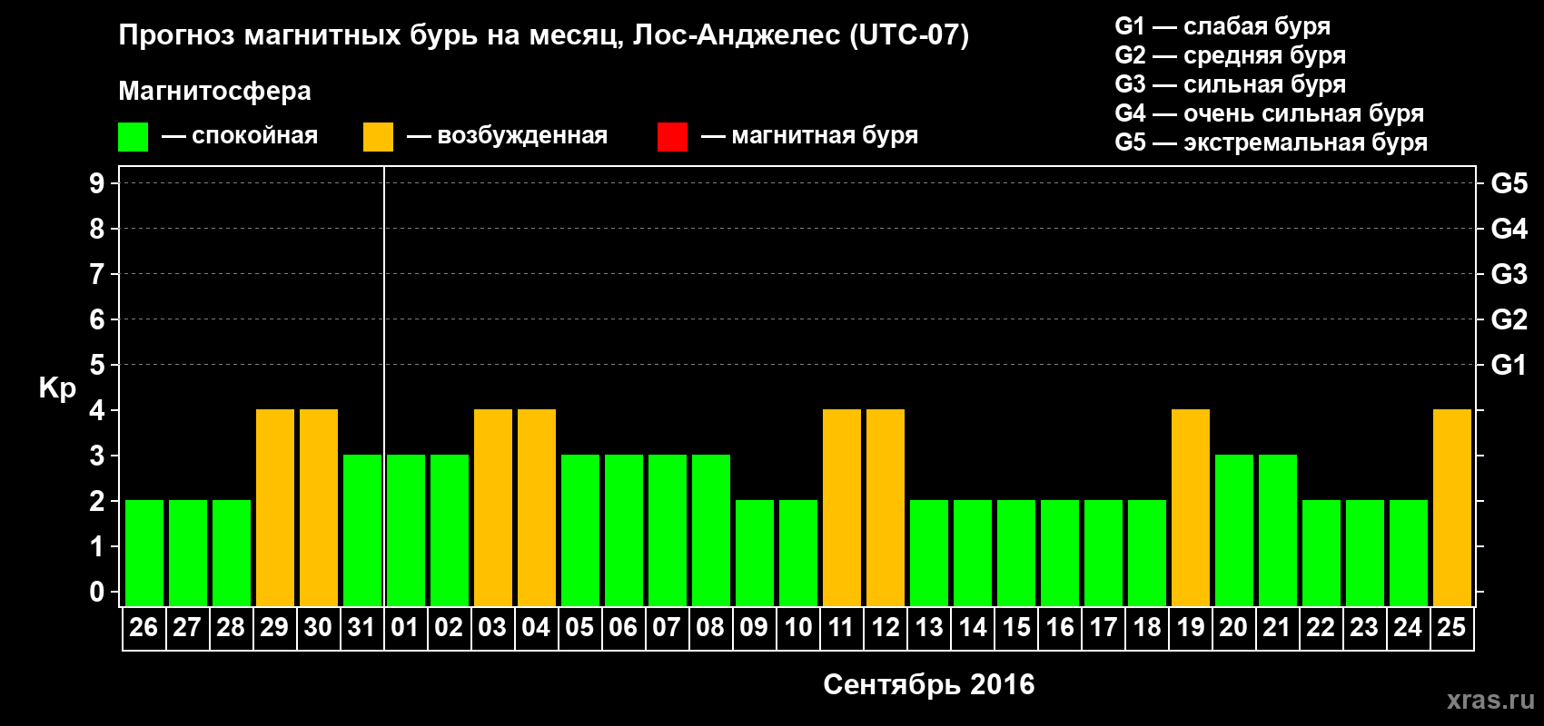 Прогноз максимального суточного геомагнитного индекса&nbsp;Kp на <b>1 месяц</b> (31 день) <b>с 26 августа по 25 сентября 2016 г</b>