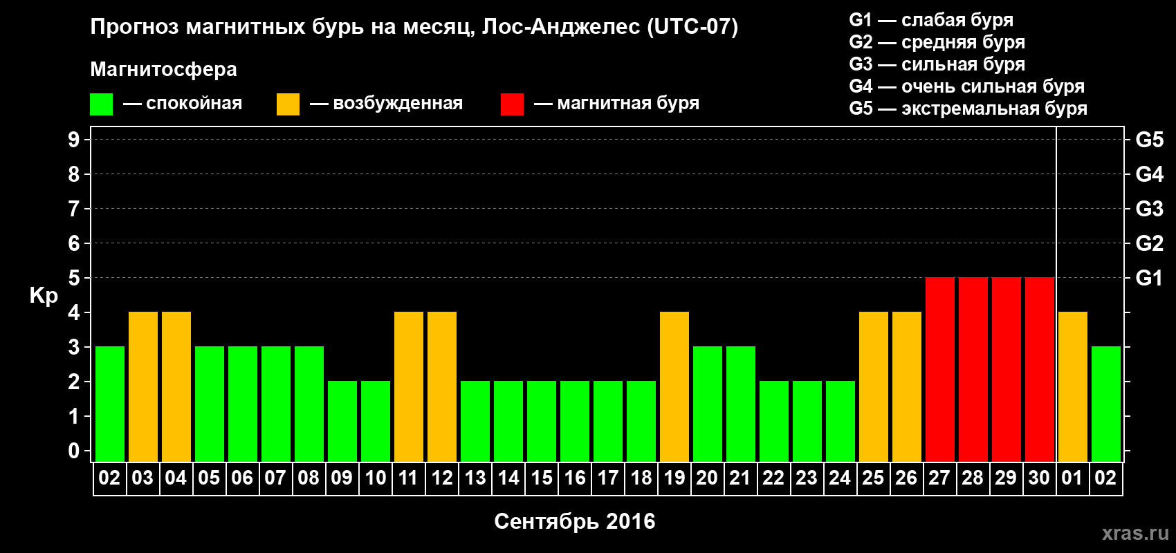 Прогноз максимального суточного геомагнитного индекса&nbsp;Kp на <b>1 месяц</b> (31 день) <b>с 02 сентября по 02 октября 2016 г</b>