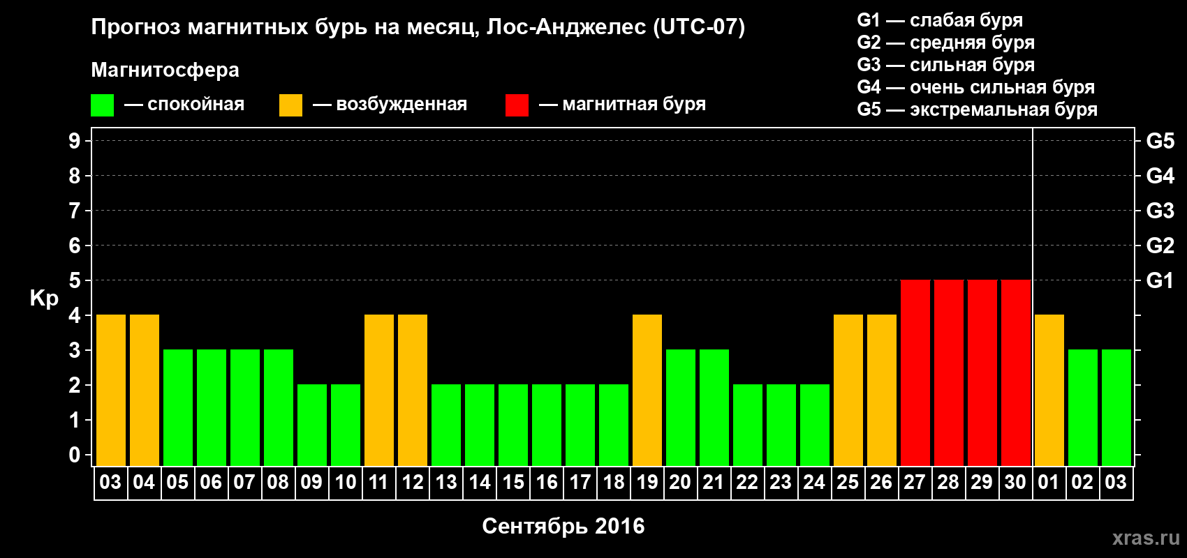 Прогноз максимального суточного геомагнитного индекса Kp на <b>1 месяц</b> (31 день) <b>с 03 сентября по 03 октября 2016 г</b>