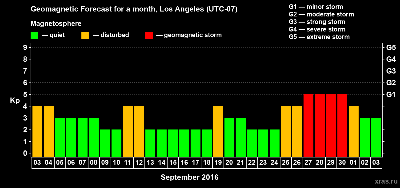 Forecast of the daily maximal value of geomagnetic index&nbsp;Kp for <b>1 month</b> (31 days) <b>from Sep 03, 2016 to Oct 03, 2016</b>