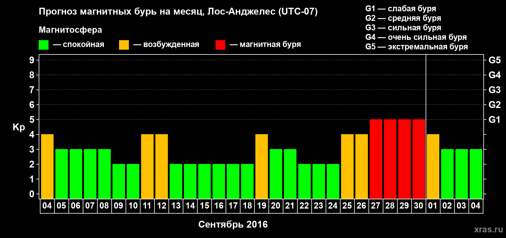 Прогноз максимального суточного геомагнитного индекса Kp на <b>1 месяц</b> (31 день) <b>с 04 сентября по 04 октября 2016 г</b>