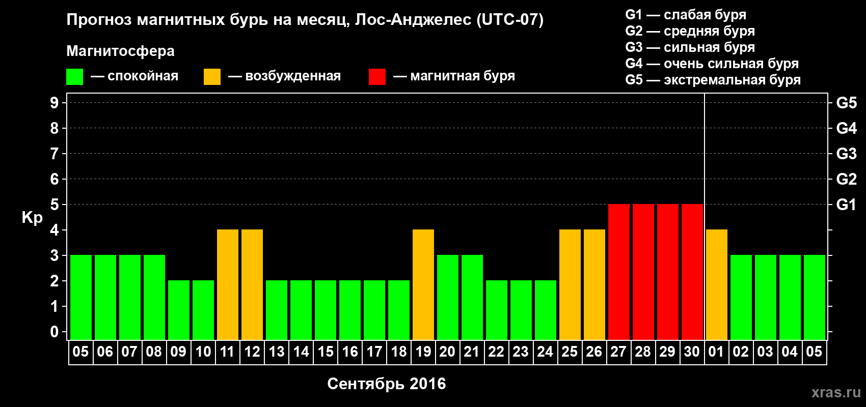 Прогноз максимального суточного геомагнитного индекса Kp на <b>1 месяц</b> (31 день) <b>с 05 сентября по 05 октября 2016 г</b>