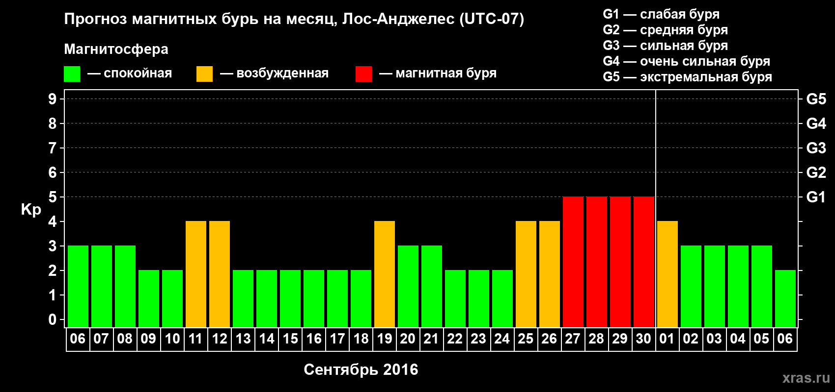Прогноз максимального суточного геомагнитного индекса Kp на <b>1 месяц</b> (31 день) <b>с 06 сентября по 06 октября 2016 г</b>