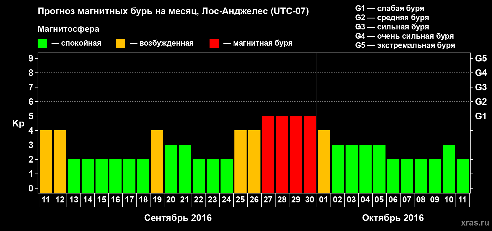 Прогноз максимального суточного геомагнитного индекса&nbsp;Kp на <b>1 месяц</b> (31 день) <b>с 11 сентября по 11 октября 2016 г</b>