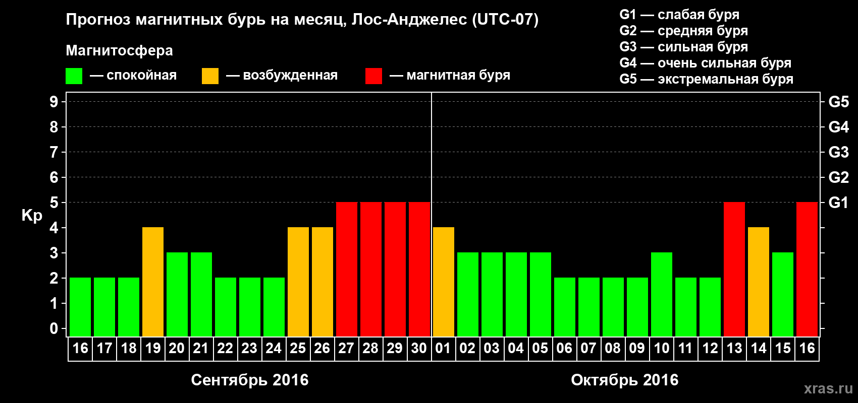 Прогноз максимального суточного геомагнитного индекса&nbsp;Kp на <b>1 месяц</b> (31 день) <b>с 16 сентября по 16 октября 2016 г</b>
