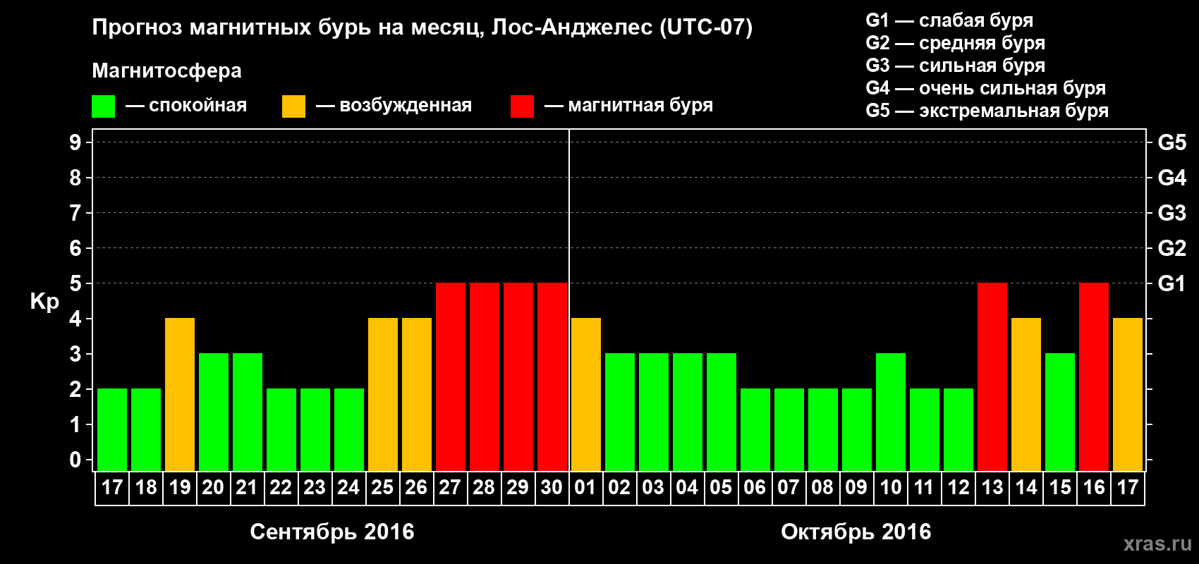 Прогноз максимального суточного геомагнитного индекса&nbsp;Kp на <b>1 месяц</b> (31 день) <b>с 17 сентября по 17 октября 2016 г</b>