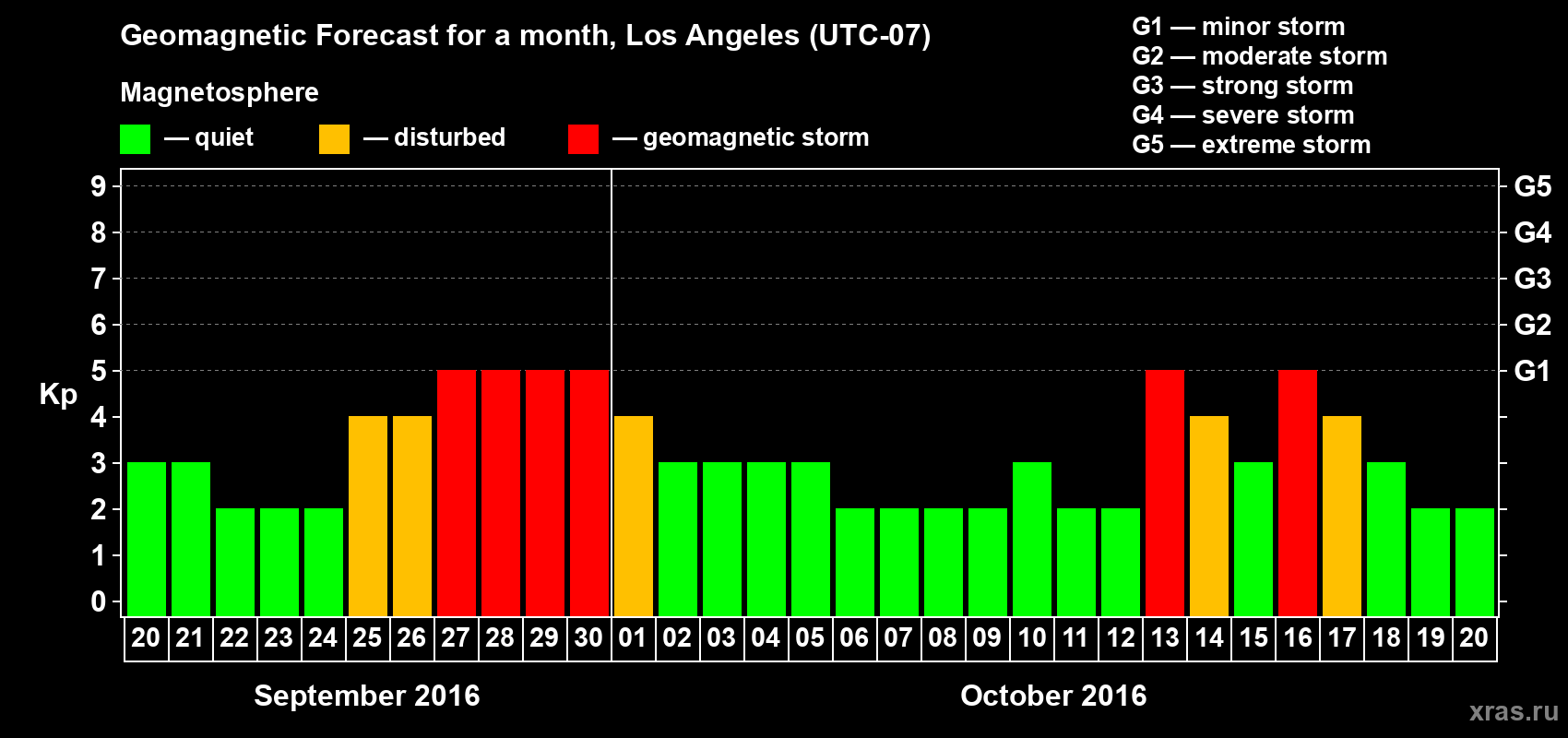 Forecast of the daily maximal value of geomagnetic index&nbsp;Kp for <b>1 month</b> (31 days) <b>from Sep 20, 2016 to Oct 20, 2016</b>