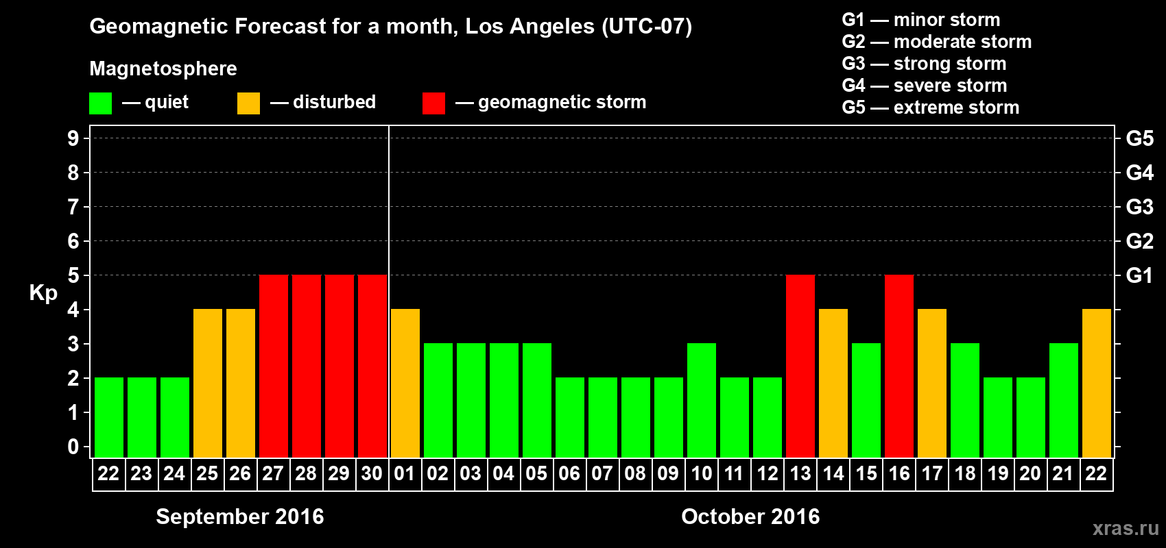 Forecast of the daily maximal value of geomagnetic index&nbsp;Kp for <b>1 month</b> (31 days) <b>from Sep 22, 2016 to Oct 22, 2016</b>