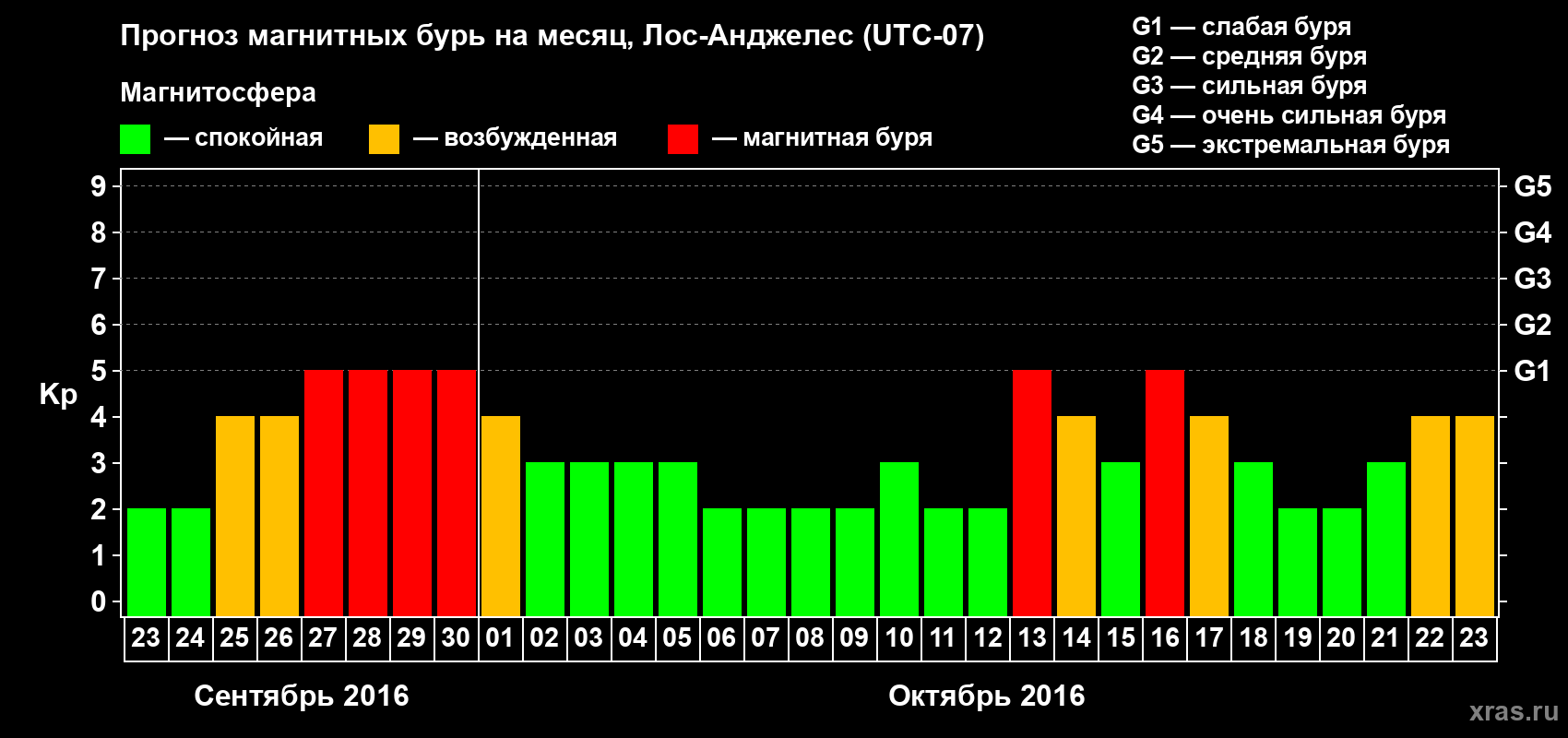 Прогноз максимального суточного геомагнитного индекса&nbsp;Kp на <b>1 месяц</b> (31 день) <b>с 23 сентября по 23 октября 2016 г</b>