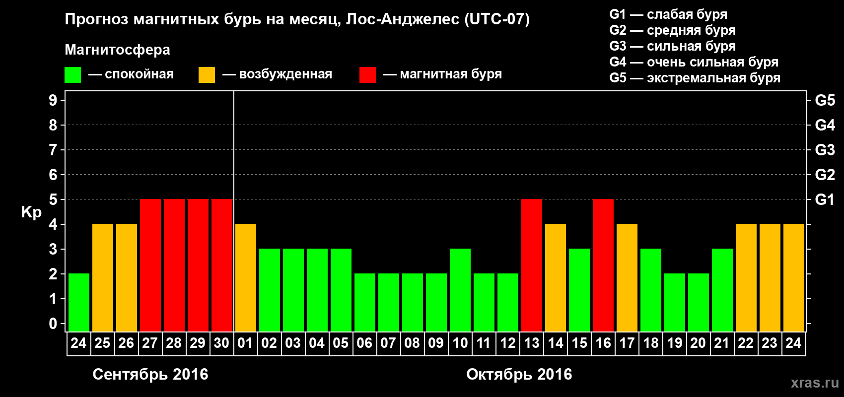 Прогноз максимального суточного геомагнитного индекса Kp на <b>1 месяц</b> (31 день) <b>с 24 сентября по 24 октября 2016 г</b>