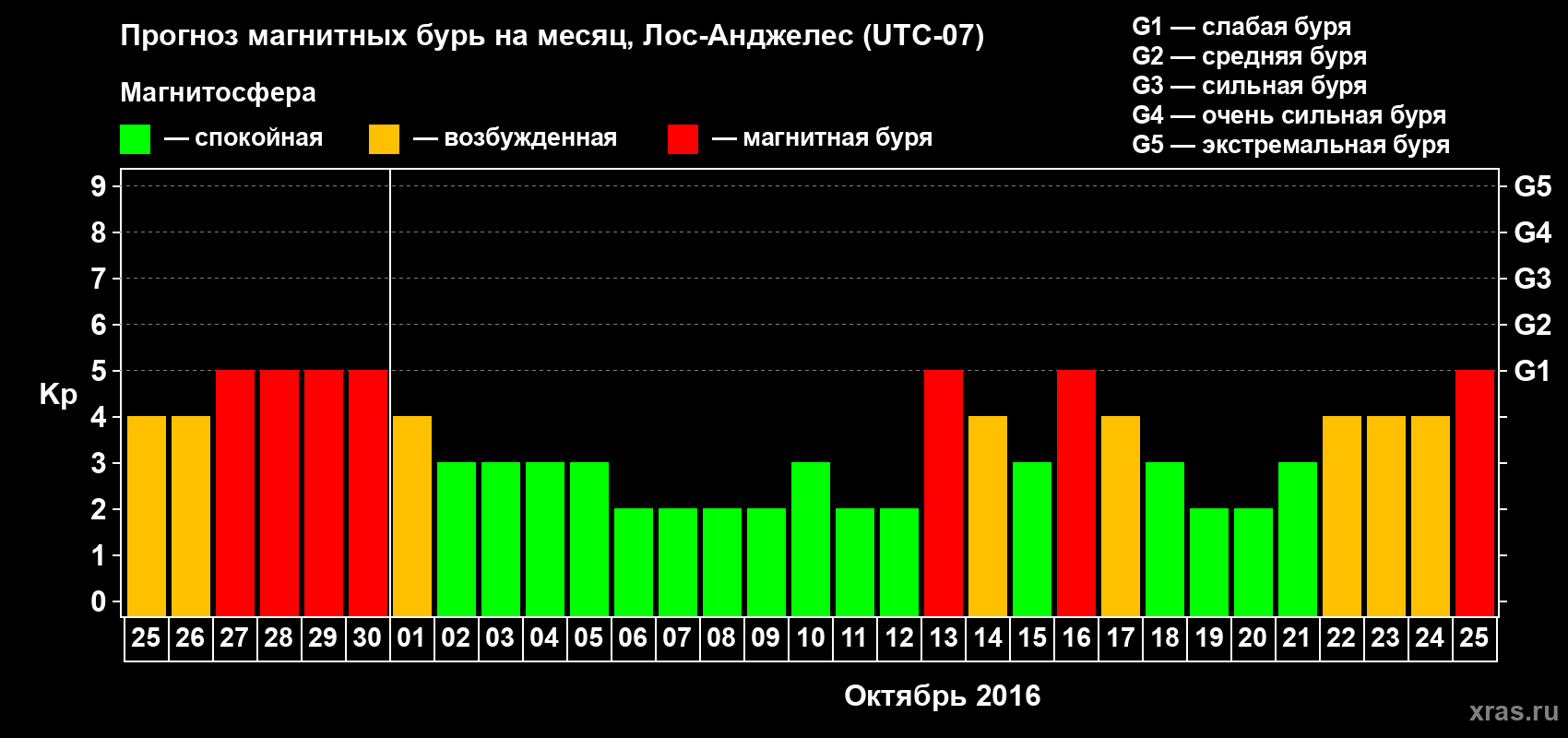 Прогноз максимального суточного геомагнитного индекса Kp на <b>1 месяц</b> (31 день) <b>с 25 сентября по 25 октября 2016 г</b>