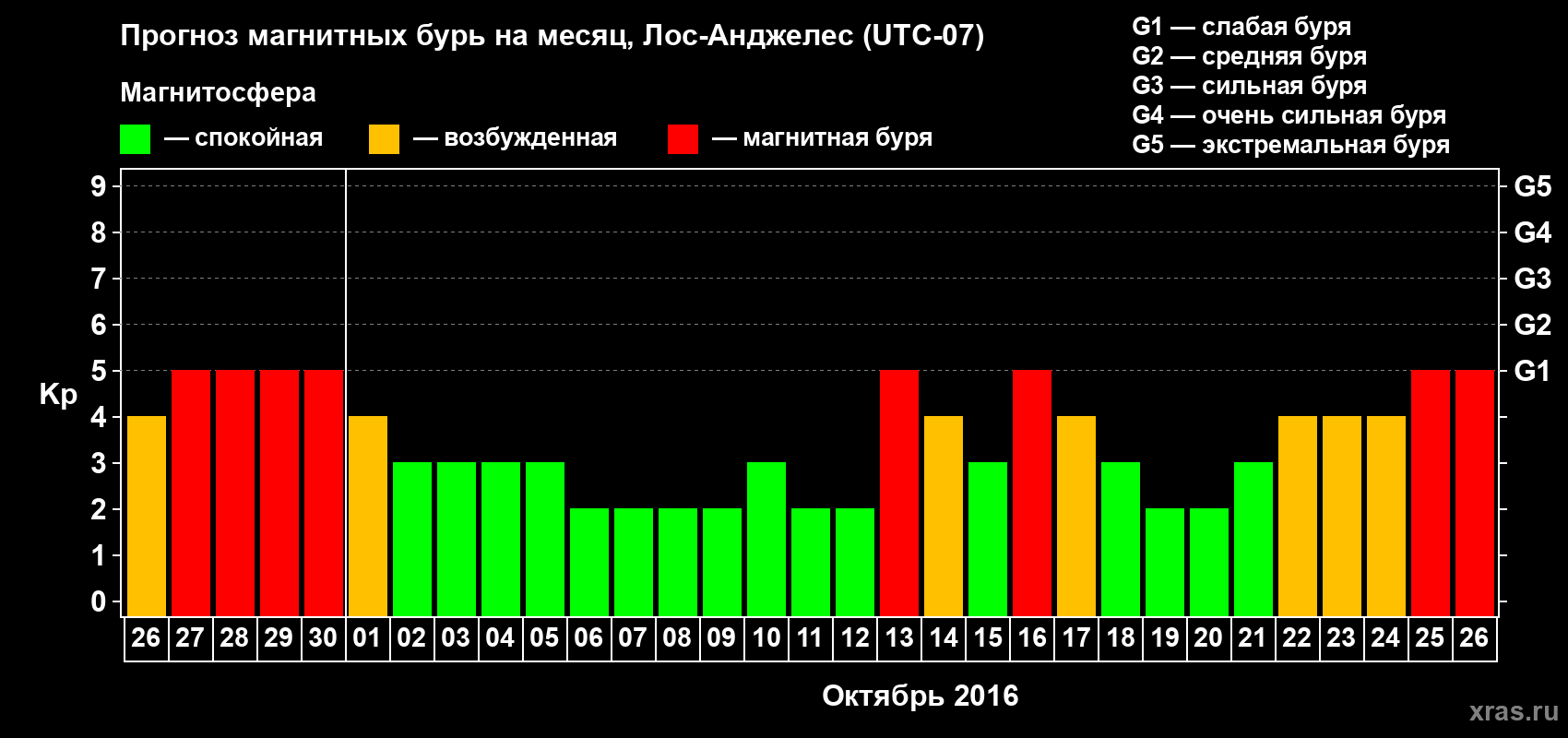 Прогноз максимального суточного геомагнитного индекса Kp на <b>1 месяц</b> (31 день) <b>с 26 сентября по 26 октября 2016 г</b>