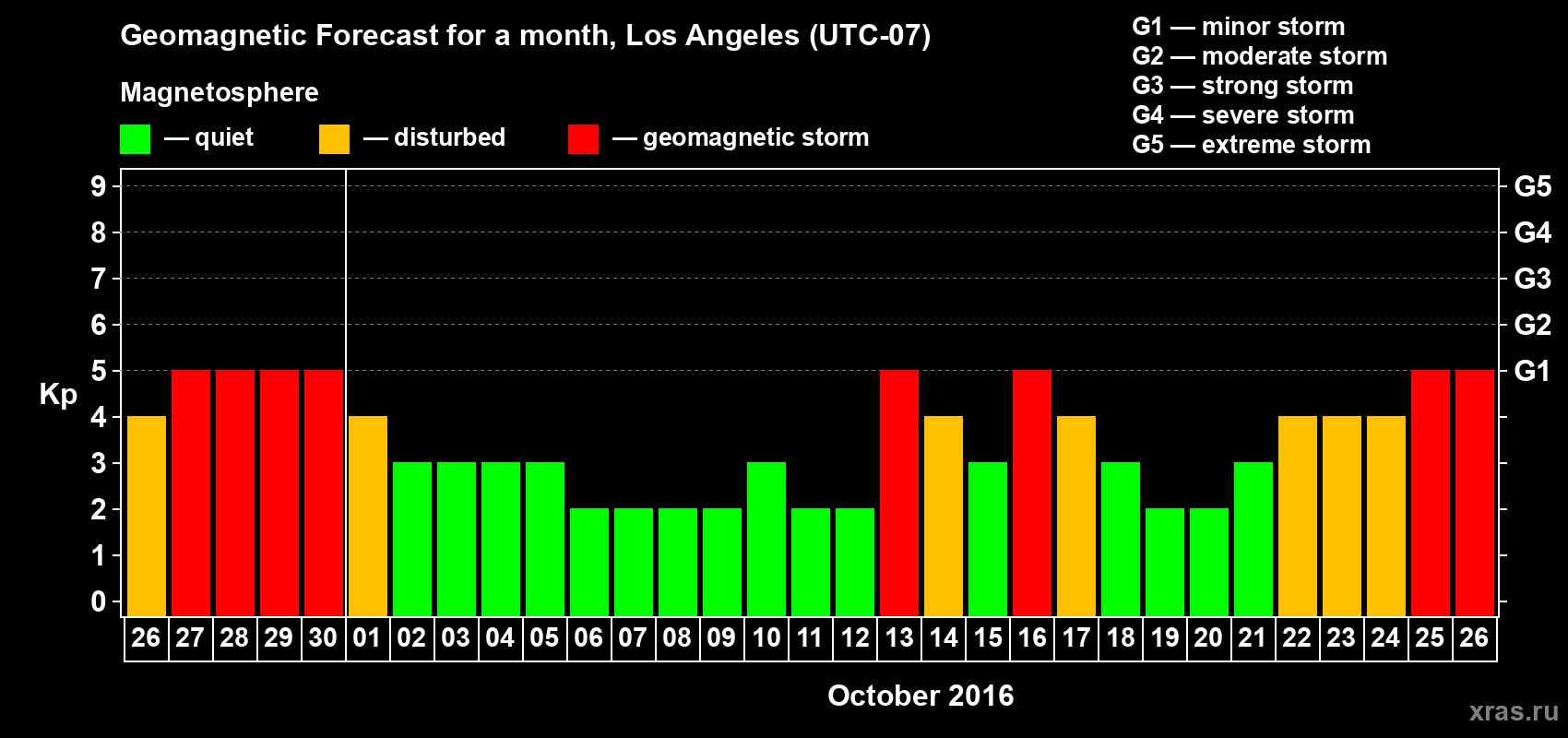 Forecast of the daily maximal value of geomagnetic index&nbsp;Kp for <b>1 month</b> (31 days) <b>from Sep 26, 2016 to Oct 26, 2016</b>