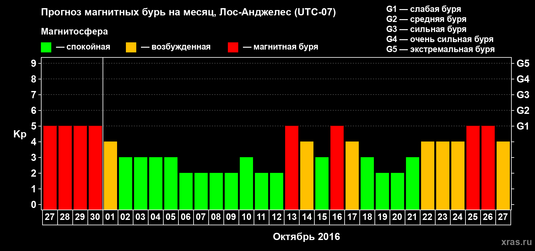 Прогноз максимального суточного геомагнитного индекса Kp на <b>1 месяц</b> (31 день) <b>с 27 сентября по 27 октября 2016 г</b>
