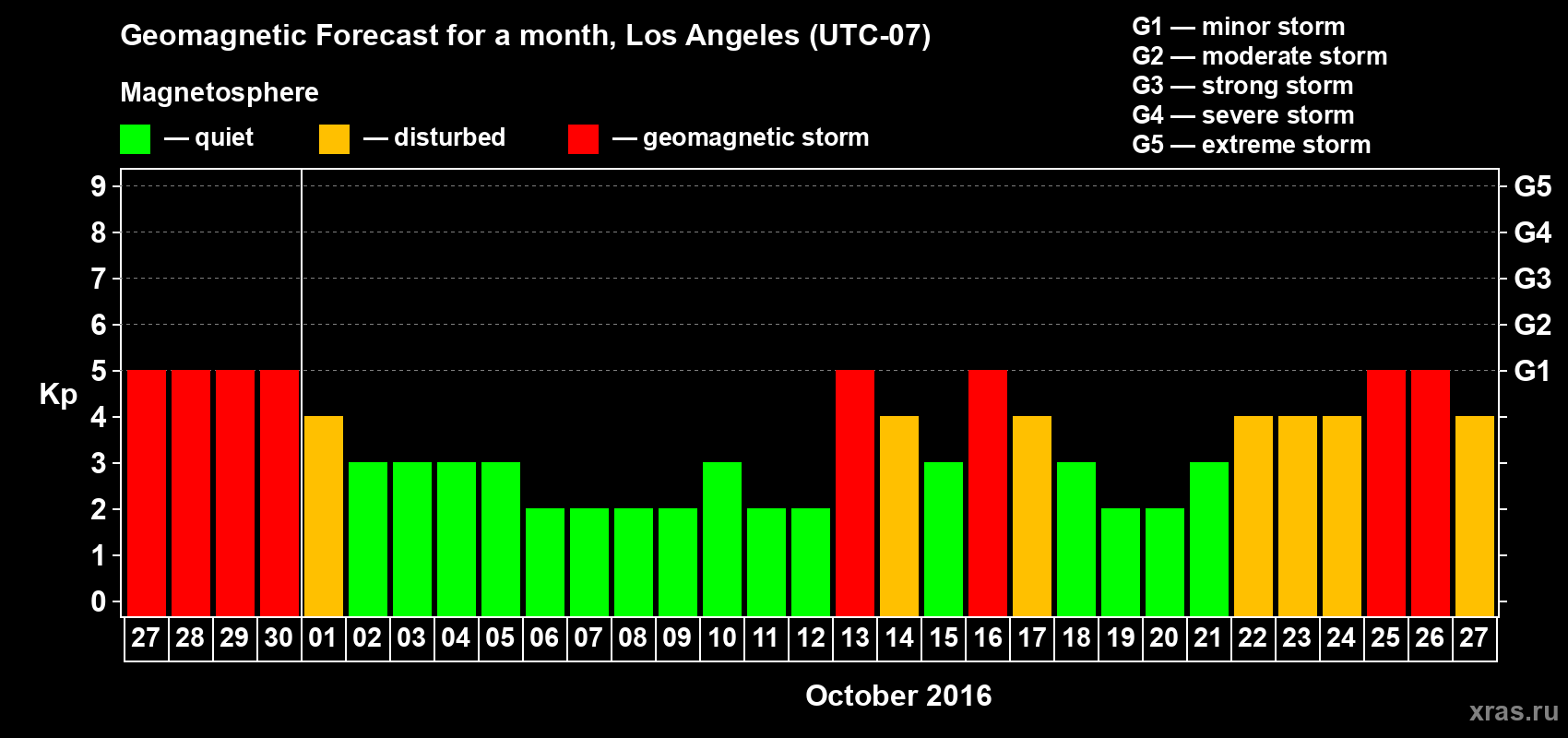 Forecast of the daily maximal value of geomagnetic index&nbsp;Kp for <b>1 month</b> (31 days) <b>from Sep 27, 2016 to Oct 27, 2016</b>