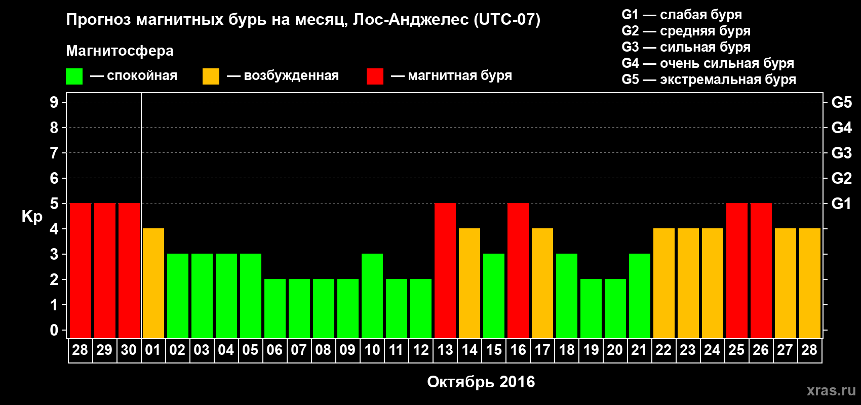 Прогноз максимального суточного геомагнитного индекса Kp на <b>1 месяц</b> (31 день) <b>с 28 сентября по 28 октября 2016 г</b>