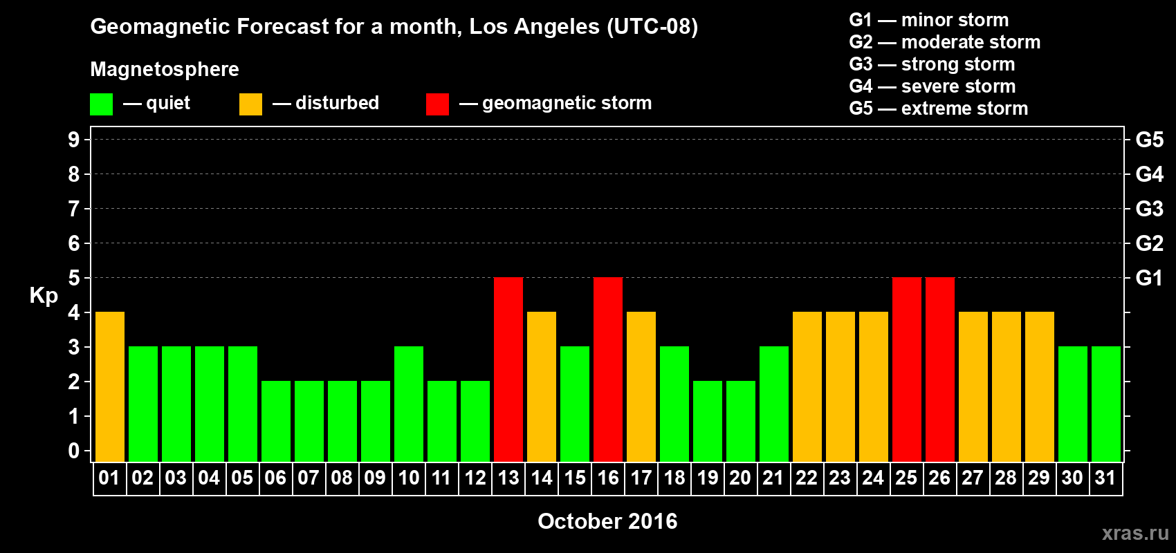 Forecast of the daily maximal value of geomagnetic index&nbsp;Kp for <b>1 month</b> (31 days) <b>from Oct 01, 2016 to Oct 31, 2016</b>