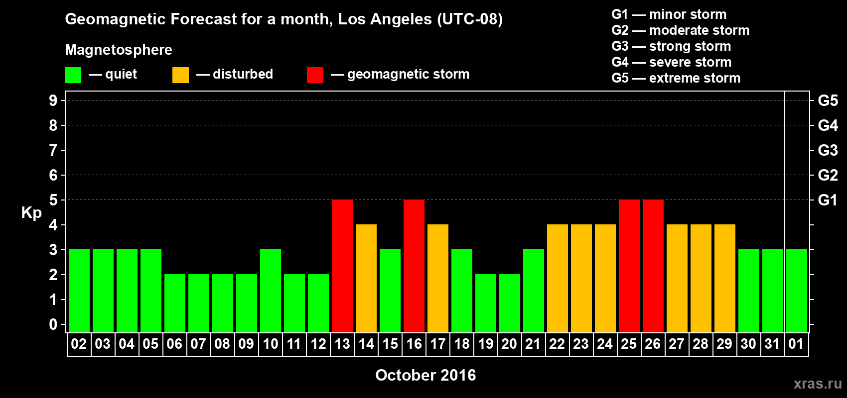 Forecast of the daily maximal value of geomagnetic index&nbsp;Kp for <b>1 month</b> (31 days) <b>from Oct 02, 2016 to Nov 01, 2016</b>