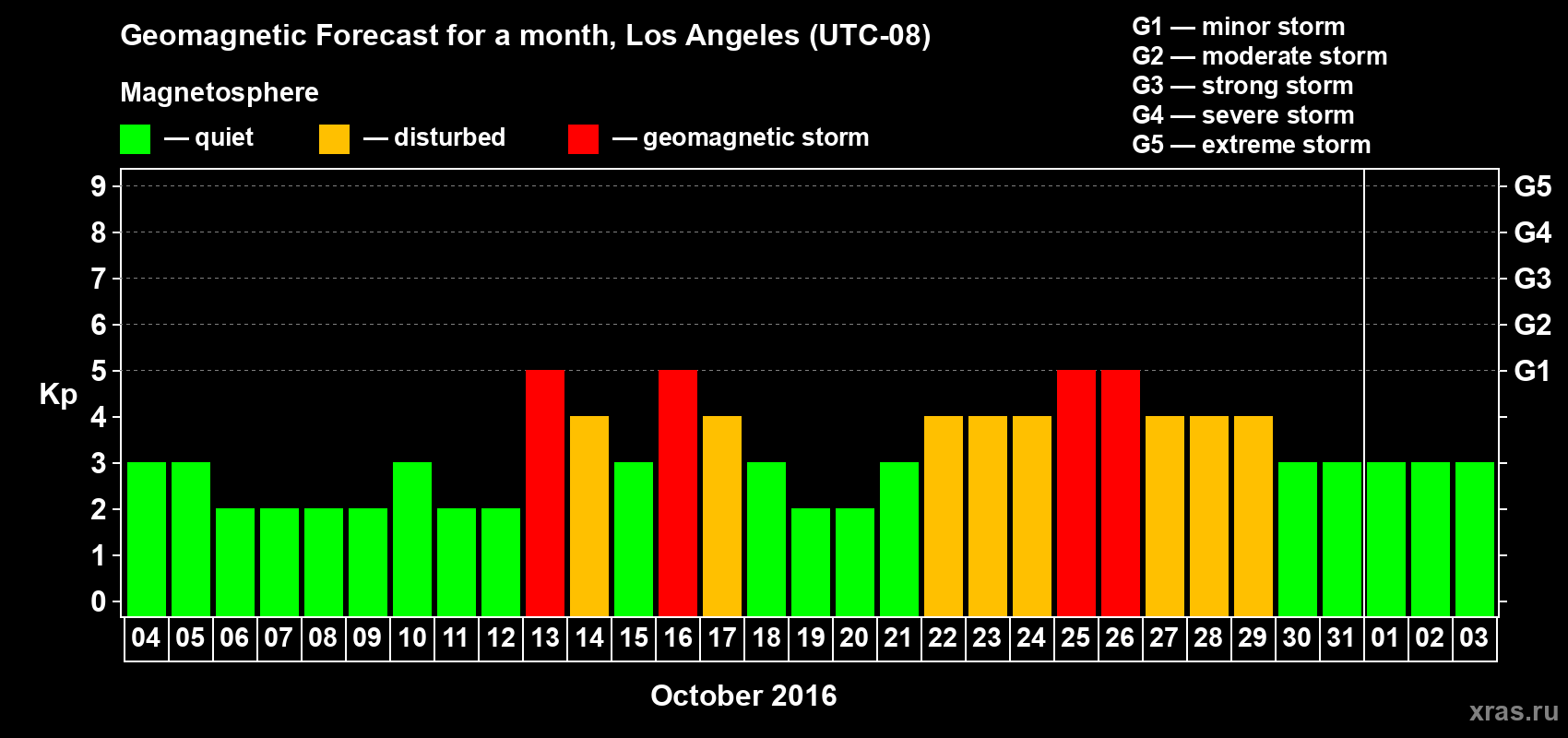 Forecast of the daily maximal value of geomagnetic index&nbsp;Kp for <b>1 month</b> (31 days) <b>from Oct 04, 2016 to Nov 03, 2016</b>