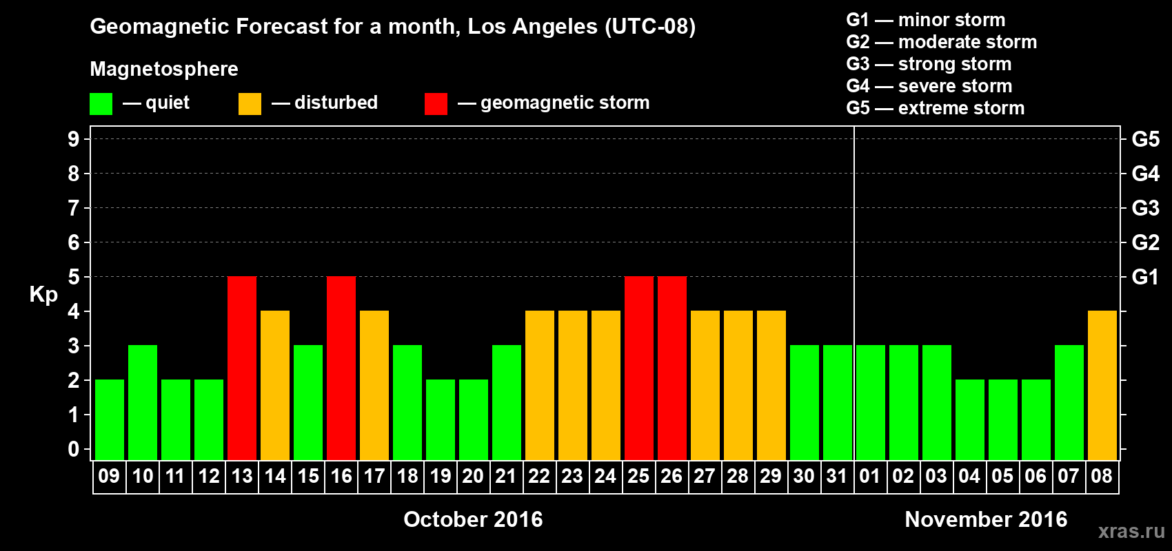 Forecast of the daily maximal value of geomagnetic index&nbsp;Kp for <b>1 month</b> (31 days) <b>from Oct 09, 2016 to Nov 08, 2016</b>
