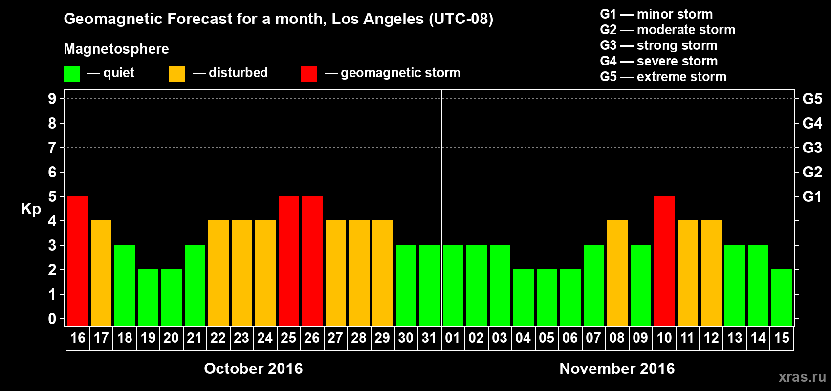 Forecast of the daily maximal value of geomagnetic index&nbsp;Kp for <b>1 month</b> (31 days) <b>from Oct 16, 2016 to Nov 15, 2016</b>