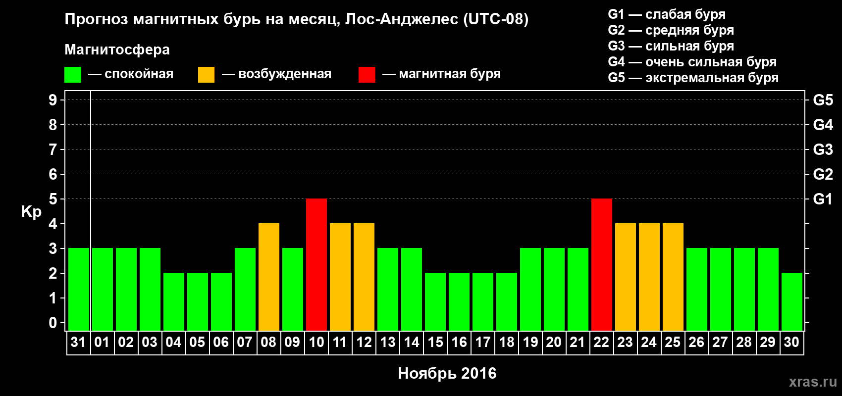 Прогноз максимального суточного геомагнитного индекса&nbsp;Kp на <b>1 месяц</b> (31 день) <b>с 31 октября по 30 ноября 2016 г</b>
