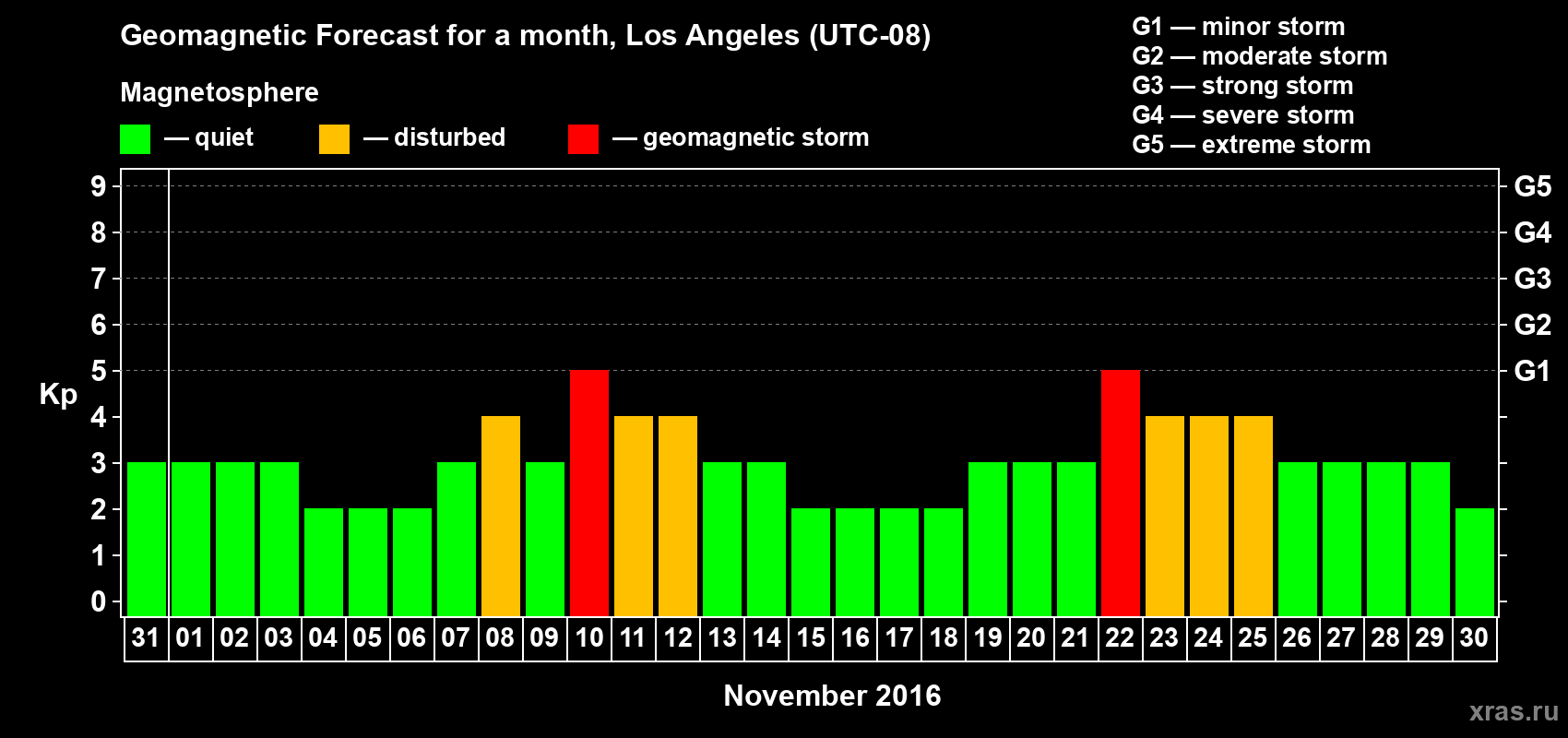 Forecast of the daily maximal value of geomagnetic index Kp for <b>1 month</b> (31 days) <b>from Oct 31, 2016 to Nov 30, 2016</b>