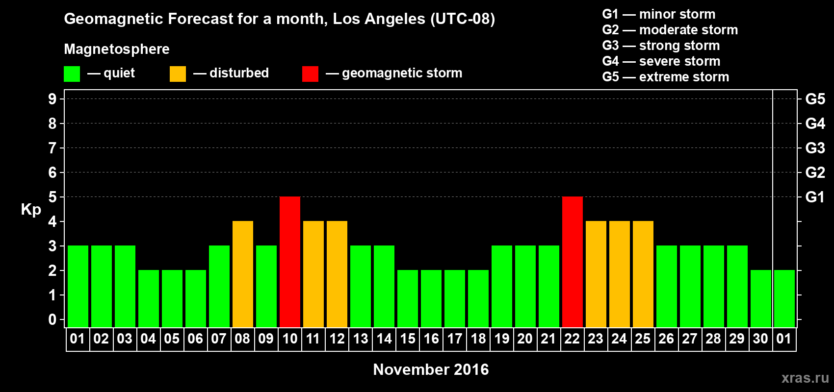 Forecast of the daily maximal value of geomagnetic index Kp for <b>1 month</b> (31 days) <b>from Nov 01, 2016 to Dec 01, 2016</b>