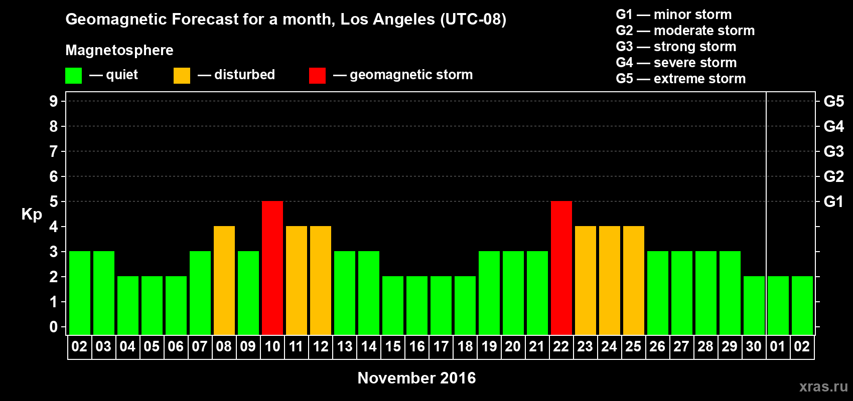 Forecast of the daily maximal value of geomagnetic index&nbsp;Kp for <b>1 month</b> (31 days) <b>from Nov 02, 2016 to Dec 02, 2016</b>